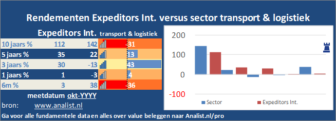 koersgrafiek/><br></div>Over de periode van 1 januari 2020 tot en met augustus 2020  won  het aandeel ruim 20 procent. </p><p class=